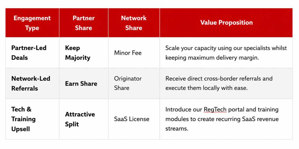 Informational table of engagement types with shares and value propositions: Partner-Led Deals, Network-Led Referrals, Tech & Training Upsell; columns show Partner Share, Originator Share, and SaaS/RegTech benefits.
